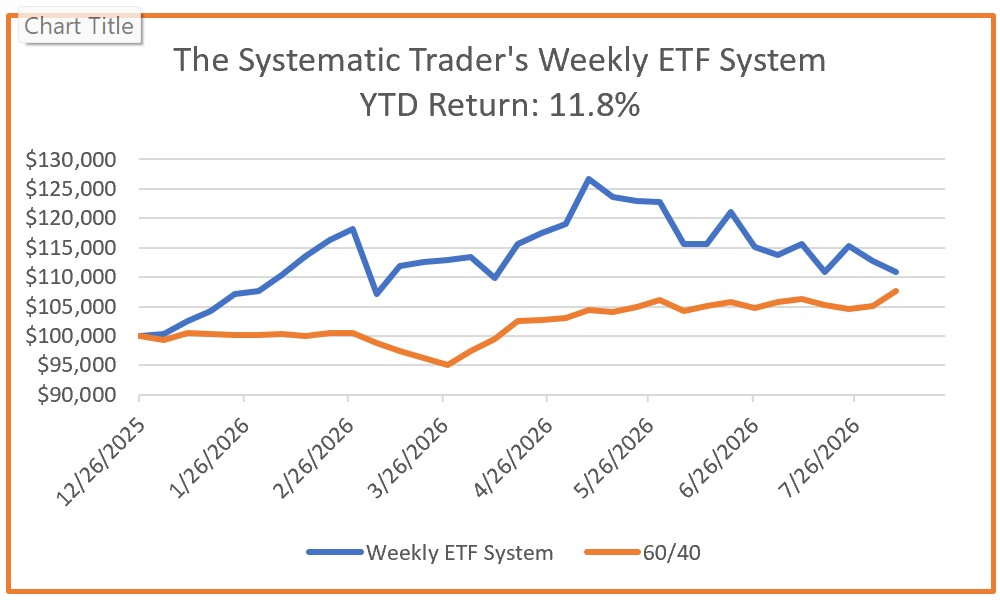 Investing Update for the Week Ending August 07, 2026