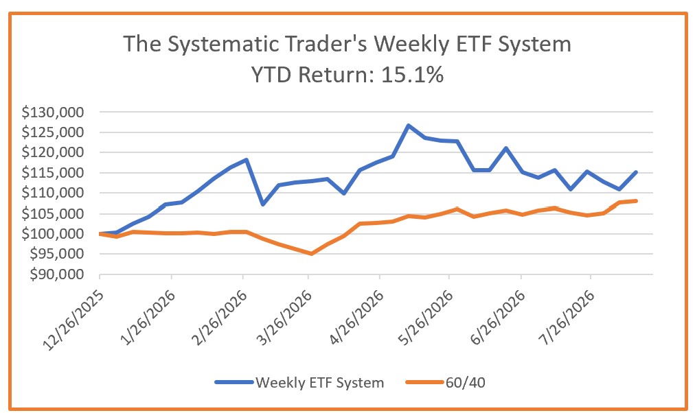 Investing Update for the Week Ending August 14, 2026