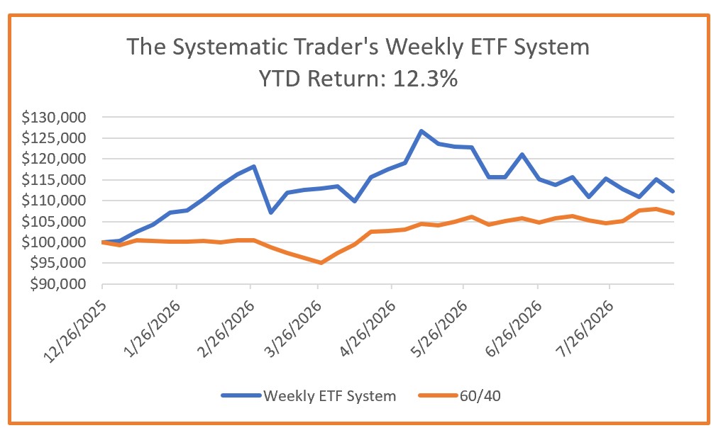 Investing Update for The Week Ending August 21, 2026