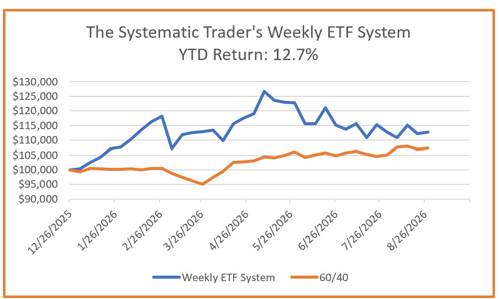 Investing Update for the Week Ending August 28, 2026