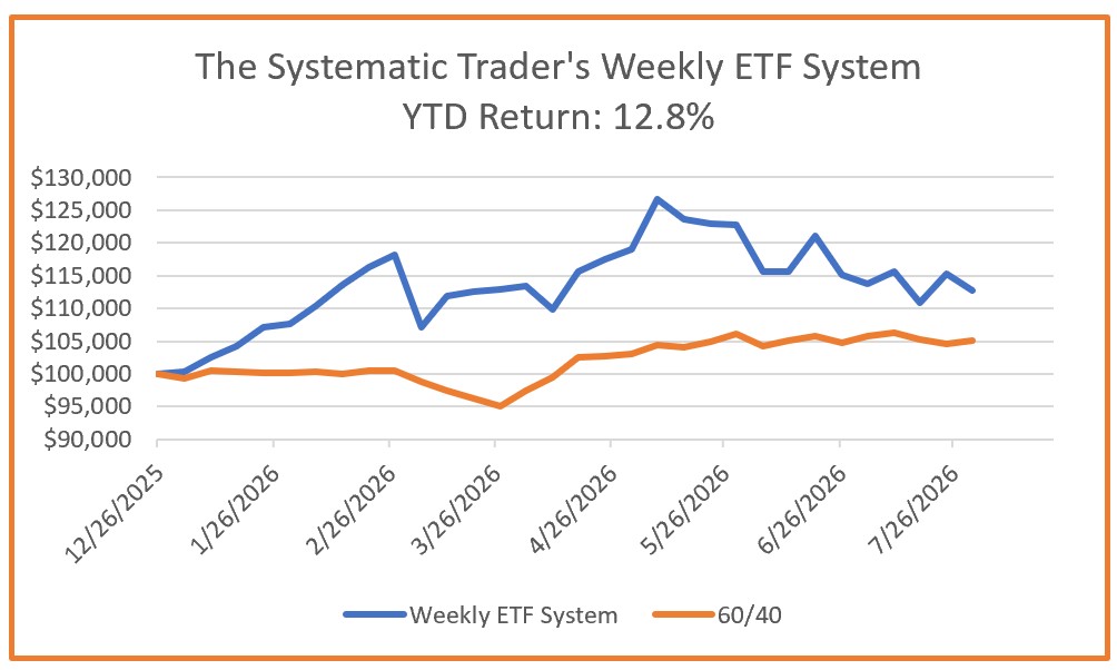 Investing Update for the Week Ending July 31, 2026