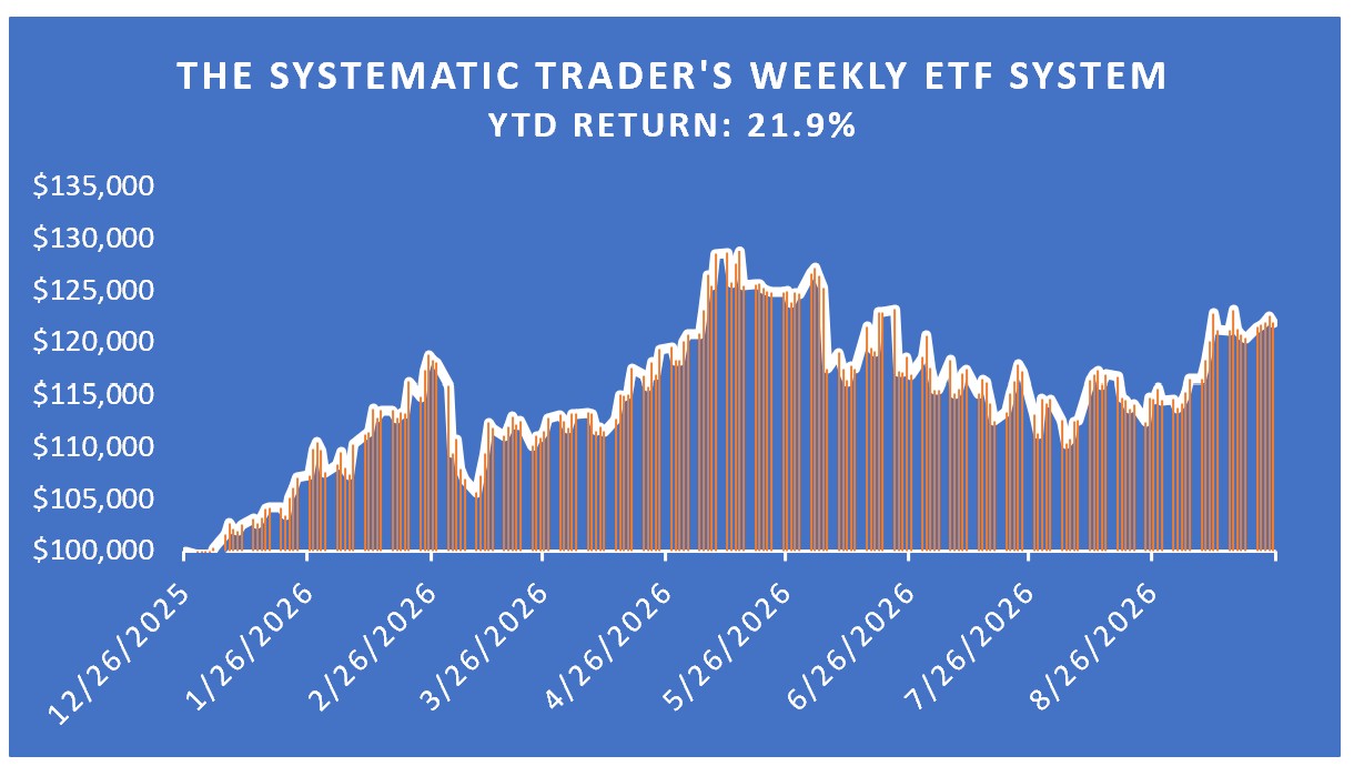 Investing Update for the Week Ending September 28, 2026
