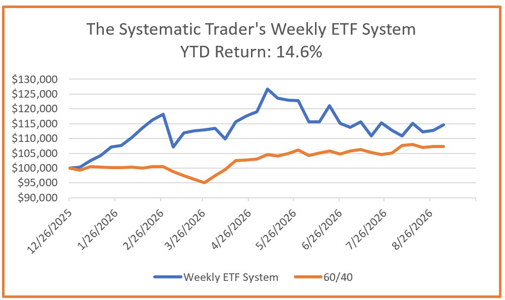 Investing Update for the Week Ending September 04, 2026