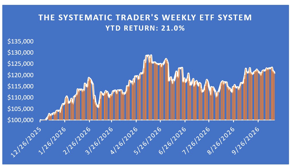 Investing Update for the Week Ending October 16, 2026