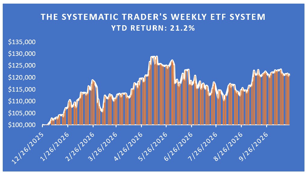Investing Update for The Week Ending October 23, 2026